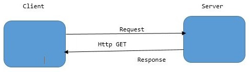 Architecture of REST